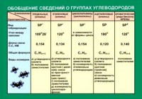 Таблица. Обобщение сведений групп углеводородов. - fgospostavki.ru - Нижневартовск