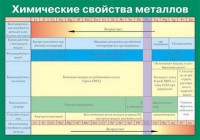 Таблица. Химические свойства металлов. - fgospostavki.ru - Нижневартовск