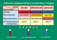 Таблица. Окраска индикаторов в различных средах. - fgospostavki.ru - Нижневартовск