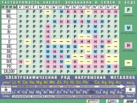 Таблица демонстрационная "Растворимость кислот, оснований и солей в воде" (формат А0, матовое ламинирование) - fgospostavki.ru - Нижневартовск