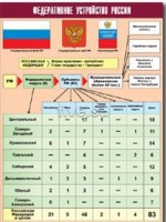 Таблица демонстрационная "Федеративное устройство России" (винил 100*140) - fgospostavki.ru - Нижневартовск