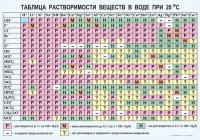 Таблица. Растворимость солей, кислот и оснований в воде - fgospostavki.ru - Нижневартовск