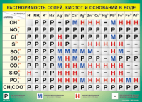 Таблица "Растворимость солей, кислот и оснований в воде" (100х140 сантиметров, винил) - fgospostavki.ru - Нижневартовск
