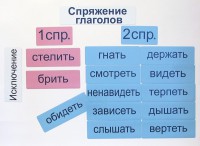 Набор магнитных карточек "Спряжение глаголов" - fgospostavki.ru - Нижневартовск