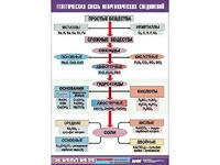 Таблица "Генетическая связь неорганических соединений" (винил 70x100) - fgospostavki.ru - Нижневартовск