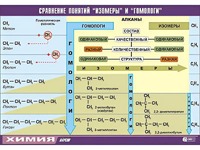 Таблица демонстрационная "Сравнение понятий изомер и гомолог" (винил 70x100) - fgospostavki.ru - Нижневартовск