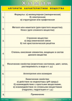 Таблица "Алгоритм характеристики вещества" (100х140 сантиметров, винил) - fgospostavki.ru - Нижневартовск