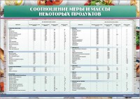 Стенд "Соотношение меры и массы некоторых продуктов" - fgospostavki.ru - Нижневартовск
