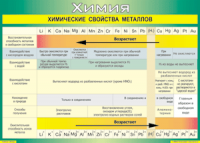 Таблица "Химические свойства металлов" (100х140 сантиметров, винил) - fgospostavki.ru - Нижневартовск