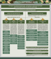 Стенд "Структура Вооруженных сил Российской Федерации" Вариант 1 - fgospostavki.ru - Нижневартовск