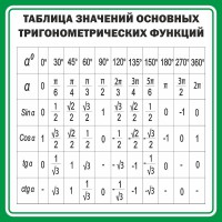 Стенд "Таблица значений основных тригонометрических функций" Вариант 12 - fgospostavki.ru - Нижневартовск