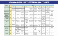 Стенд "Классификация металлорежущих станков" - fgospostavki.ru - Нижневартовск