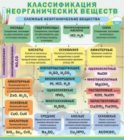 Стенд "Классификация неорганических веществ" - fgospostavki.ru - Нижневартовск
