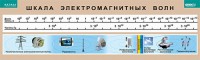 Таблица. Физика. Шкала электромагнитных волн. - fgospostavki.ru - Нижневартовск