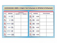 Фрагмент (демонстрационный) маркерный (двухсторонний) "Склонение имен существительных и прилагательных" - fgospostavki.ru - Нижневартовск