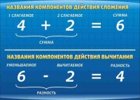 Стенд "Компоненты сложения и вычитания" - fgospostavki.ru - Нижневартовск