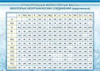 Стенд "Относительные молекулярные массы" - fgospostavki.ru - Нижневартовск