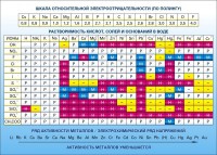 Стенд "Растворимость кислот, солей и оснований в воде (подробная)" - fgospostavki.ru - Нижневартовск