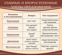 Стенд "Главные и второстепенные члены предложения" - fgospostavki.ru - Нижневартовск