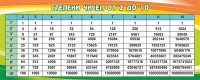 Стенд "Степени чисел от 2 до 10" - fgospostavki.ru - Нижневартовск