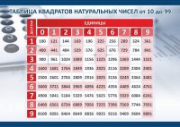Стенд "Таблица квадратов натуральных чисел" - fgospostavki.ru - Нижневартовск