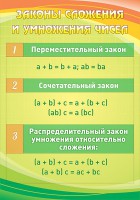 Стенд "Законы сложения и умножения чисел" - fgospostavki.ru - Нижневартовск