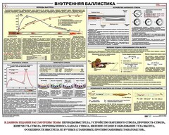 Плакат "Внутренняя баллистика" - fgospostavki.ru - Нижневартовск