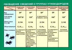 Таблица. Обобщение сведений групп углеводородов. - fgospostavki.ru - Нижневартовск