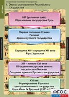 Комплект таблиц. История. Становление Российского государства. - fgospostavki.ru - Нижневартовск