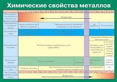 Таблица. Химические свойства металлов. - fgospostavki.ru - Нижневартовск