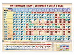 Стенд "Растворимость кислот, оснований и солей в воде" - fgospostavki.ru - Нижневартовск