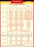 Таблица "Грамматика немецкого языка. Местоимения" (100х140 сантиметров, винил) - fgospostavki.ru - Нижневартовск