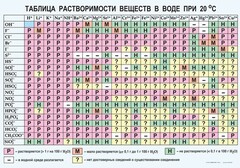Таблица. Растворимость солей, кислот и оснований в воде - fgospostavki.ru - Нижневартовск