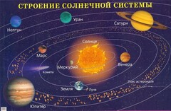 Плакат "Строение солнечной системы" - fgospostavki.ru - Нижневартовск