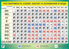 Таблица "Растворимость солей, кислот и оснований в воде" (100х140 сантиметров, винил) - fgospostavki.ru - Нижневартовск