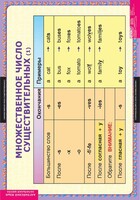 Комплект таблиц. Английский язык. Существительные. Прилагательные. Числительные. - fgospostavki.ru - Нижневартовск