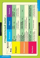 Комплект таблиц. Английский язык. Страдательный залог. Сложное дополнение. Косвенная речь. - fgospostavki.ru - Нижневартовск