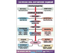 Таблица "Генетическая связь неорганических соединений" (винил 70x100) - fgospostavki.ru - Нижневартовск