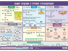 Таблица демонстрационная "Общие сведения о группах углеводородов" (винил 70х100) - fgospostavki.ru - Нижневартовск