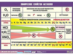 Таблица демонстрационная "Химические свойства металлов" (винил 100x140) - fgospostavki.ru - Нижневартовск