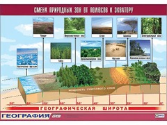 Таблица демонстрационная "Смена природных зон от полюсов к экватору" (винил 70*100) - fgospostavki.ru - Нижневартовск