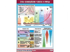Таблица демонстрационная "Этапы взаимодействия человека и природы" (винил 100*140) - fgospostavki.ru - Нижневартовск