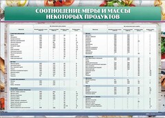 Стенд "Соотношение меры и массы некоторых продуктов" - fgospostavki.ru - Нижневартовск