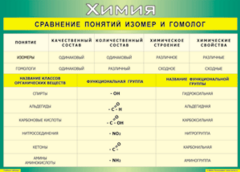 Таблица "Сравнение понятий изомер и гомолог" (100х140 сантиметров, винил) - fgospostavki.ru - Нижневартовск