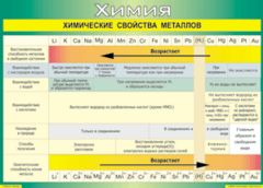 Таблица "Химические свойства металлов" (100х140 сантиметров, винил) - fgospostavki.ru - Нижневартовск