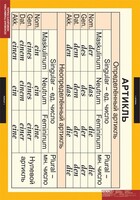 Комплект таблиц. Немецкий язык. Основная грамматика немецкого языка. - fgospostavki.ru - Нижневартовск