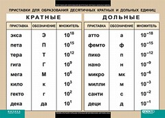 Таблица. Физика. Приставки для образования десятичных кратных и дольных единиц. - fgospostavki.ru - Нижневартовск