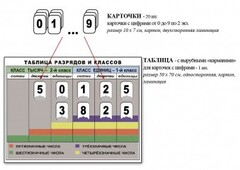 Интерактивная таблица по математике для начальных классов "Разряды и классы чисел" - fgospostavki.ru - Нижневартовск