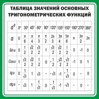 Стенд "Таблица значений основных тригонометрических функций" Вариант 12 - fgospostavki.ru - Нижневартовск