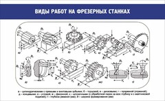 Стенд "Виды работ на фрезерных станках" - fgospostavki.ru - Нижневартовск